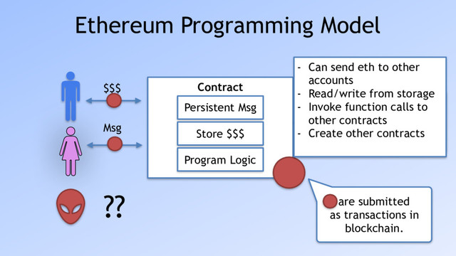 Ethereum Programming Model
Contract
Persistent Msg
Store $$$
Program Logic
??
$$$
Msg
• Contract = Code + State
• Turing Complete
• Self-Executing and
enforcing
are submitted
as transactions in  
blockchain.
- Can send eth to other
accounts
- Read/write from storage
- Invoke function calls to
other contracts
- Create other contracts
