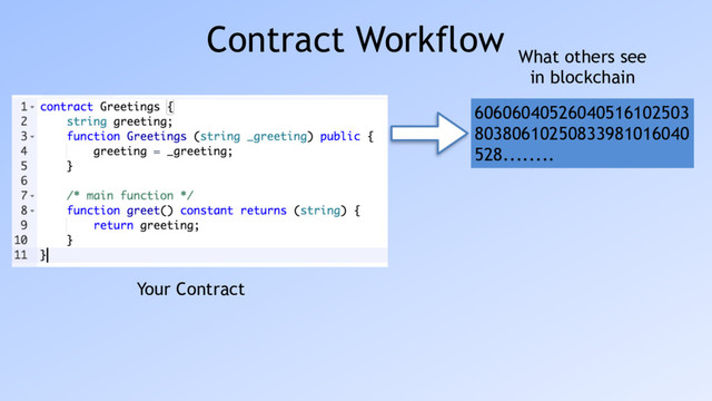 Contract Workflow
Your Contract
60606040526040516102503
80380610250833981016040
528........
What others see 
in blockchain
