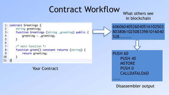 Contract Workflow
Your Contract
60606040526040516102503
80380610250833981016040
528........
What others see 
in blockchain
PUSH 60
PUSH 40
MSTORE
PUSH 0
CALLDATALOAD
.....
Disassembler output
