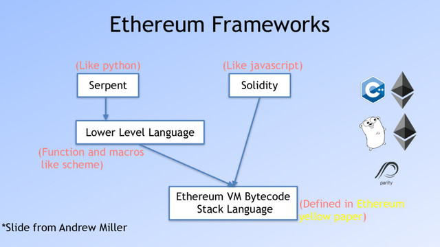 Ethereum Frameworks
Serpent Solidity
Lower Level Language
Ethereum VM Bytecode
Stack Language
(Like python) (Like javascript)
(Function and macros 
like scheme)
(Defined in Ethereum 
yellow paper)
*Slide from Andrew Miller
