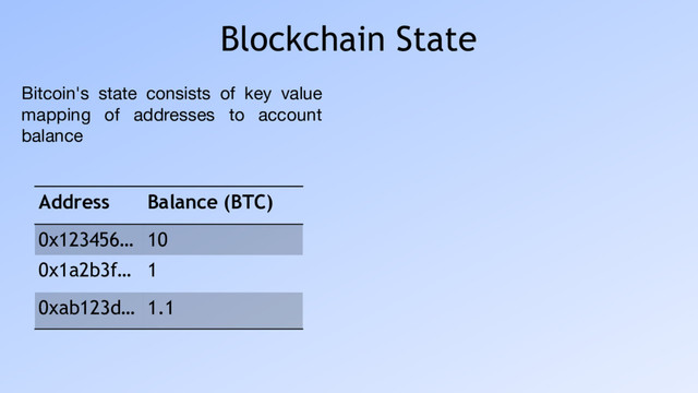 Blockchain State
Address Balance (BTC)
0x123456… 10
0x1a2b3f… 1
0xab123d… 1.1
Bitcoin's state consists of key value
mapping of addresses to account
balance
