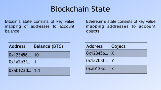 Blockchain State
Address Balance (BTC)
0x123456… 10
0x1a2b3f… 1
0xab123d… 1.1
Ethereum’s state consists of key value
mapping addresses to account
objects
Address Object
0x123456… X
0x1a2b3f… Y
0xab123d… Z
Bitcoin's state consists of key value
mapping of addresses to account
balance
