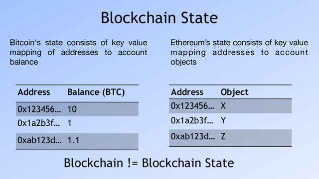 Blockchain State
Address Balance (BTC)
0x123456… 10
0x1a2b3f… 1
0xab123d… 1.1
Ethereum’s state consists of key value
mapping addresses to account
objects
Address Object
0x123456… X
0x1a2b3f… Y
0xab123d… Z
Bitcoin's state consists of key value
mapping of addresses to account
balance
Blockchain != Blockchain State
