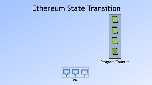 EVM
Program Counter
Ethereum State Transition
