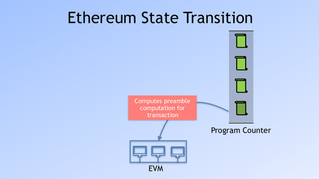 EVM
Program Counter
Computes preamble 
computation for
transaction
Ethereum State Transition
