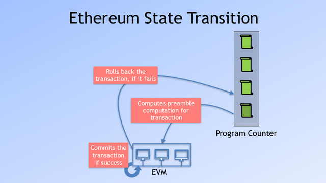 EVM
Program Counter
Computes preamble 
computation for
transaction
Commits the 
transaction 
if success
Rolls back the 
transaction, if it fails
Ethereum State Transition
