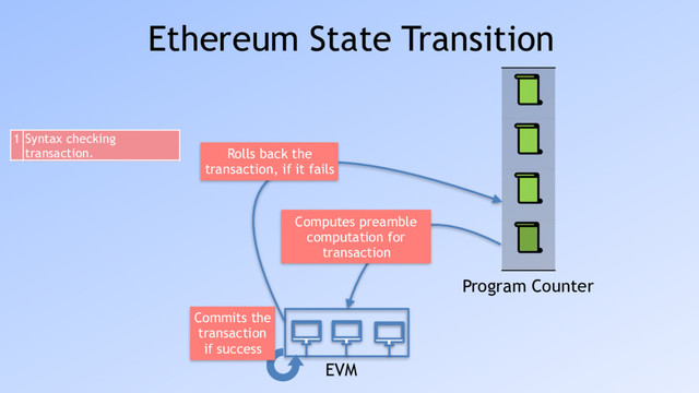 EVM
Program Counter
Computes preamble 
computation for
transaction
Commits the 
transaction 
if success
Rolls back the 
transaction, if it fails
Ethereum State Transition
1 Syntax checking
transaction.
