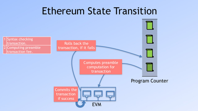 EVM
Program Counter
Computes preamble 
computation for
transaction
Commits the 
transaction 
if success
Rolls back the 
transaction, if it fails
Ethereum State Transition
1 Syntax checking
transaction.
2 Computing preamble
transaction fee.

