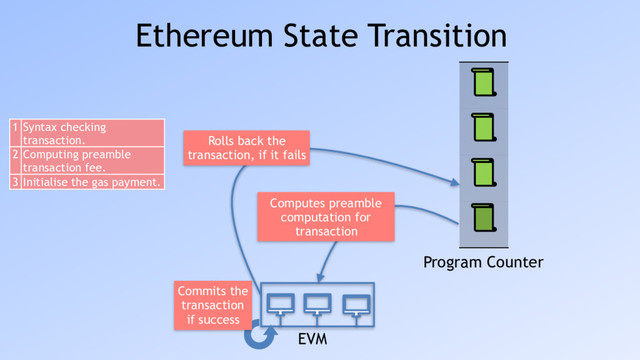 EVM
Program Counter
Computes preamble 
computation for
transaction
Commits the 
transaction 
if success
Rolls back the 
transaction, if it fails
Ethereum State Transition
1 Syntax checking
transaction.
2 Computing preamble
transaction fee.
3 Initialise the gas payment.
