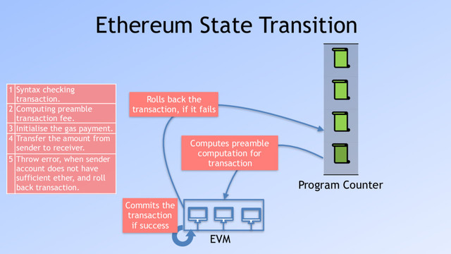 EVM
Program Counter
Computes preamble 
computation for
transaction
Commits the 
transaction 
if success
Rolls back the 
transaction, if it fails
Ethereum State Transition
1 Syntax checking
transaction.
2 Computing preamble
transaction fee.
3 Initialise the gas payment.
4 Transfer the amount from
sender to receiver.
5 Throw error, when sender
account does not have
sufficient ether, and roll
back transaction.
