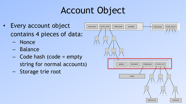 Account Object
• Every account object
contains 4 pieces of data:
– Nonce
– Balance
– Code hash (code = empty
string for normal accounts)
– Storage trie root
