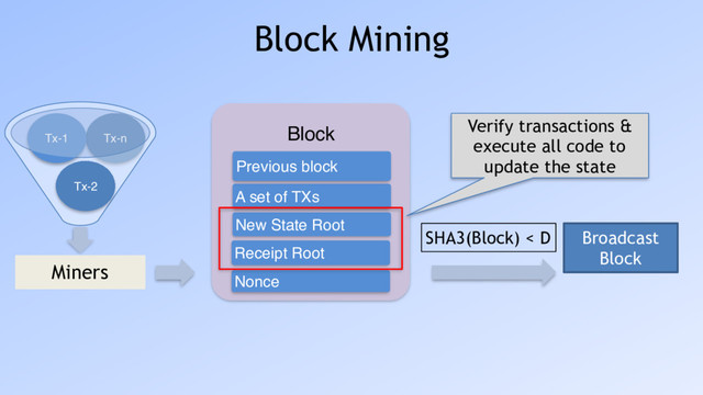 Tx-n
Tx-1
Block Mining
Miners
Tx-2
Block
A set of TXs
Previous block
New State Root
Receipt Root
Nonce
SHA3(Block) < D Broadcast
Block
Verify transactions &
execute all code to
update the state
