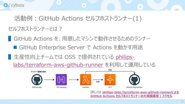 活動例：GitHub Actions セルフホストランナー
セルフホストランナーとは？
▌GitHub Actions を、用意したマシンで動作させるためのランナー
◼ GitHub Enterprise Server で Actions を動かす用途
▌生産性向上チームでは OSS で提供されている philips-
labs/terraform-aws-github-runner を利用して運用している
詳しくは philips-labs/terraform-aws-github-runnerによる
GitHub Actions セルフホストランナーの大規模運用 | ドクセル
13
