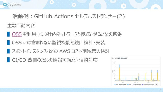 活動例：GitHub Actions セルフホストランナー
主な活動内容
▌OSS を利用しつつ社内ネットワークと接続させるための拡張
▌OSS には含まれない監視機能を独自設計・実装
▌スポットインスタンスなどの AWS コスト削減策の検討
▌CI/CD 改善のための情報可視化・相談対応
14
