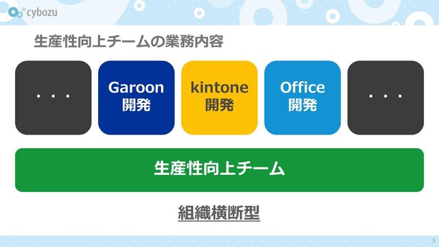 生産性向上チームの業務内容
・・・
Garoon
開発
kintone
開発
Office
開発
・・・
生産性向上チーム
組織横断型
5
