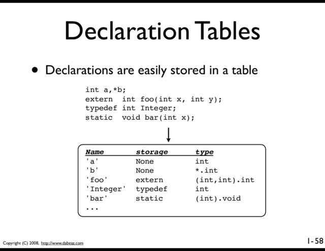Copyright (C) 2008, http://www.dabeaz.com
1-
Declaration Tables
58
• Declarations are easily stored in a table
Name storage type
'a' None int
'b' None *.int
'foo' extern (int,int).int
'Integer' typedef int
'bar' static (int).void
...
int a,*b;
extern int foo(int x, int y);
typedef int Integer;
static void bar(int x);
