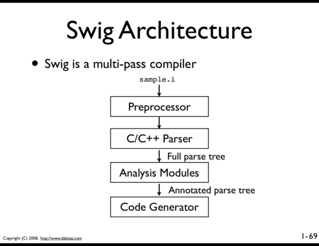 Copyright (C) 2008, http://www.dabeaz.com
1-
Swig Architecture
69
• Swig is a multi-pass compiler
Preprocessor
C/C++ Parser
Code Generator
sample.i
Analysis Modules
Full parse tree
Annotated parse tree
