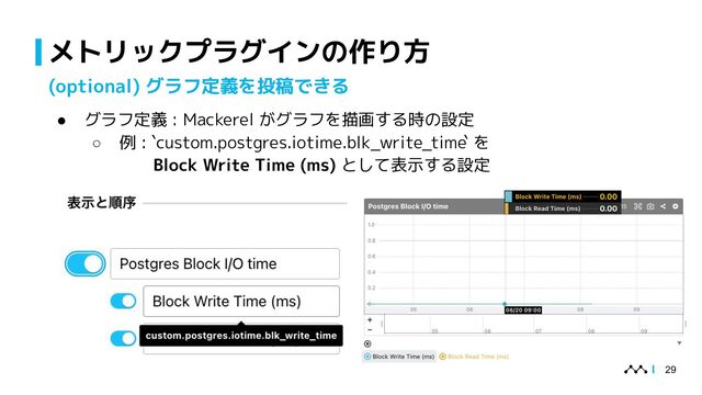 メトリックプラグインの作り方
29
(optional) グラフ定義を投稿できる
● グラフ定義 : Mackerel がグラフを描画する時の設定
○ 例 : `custom.postgres.iotime.blk_write_time` を
Block Write Time (ms) として表示する設定
