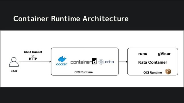 Container Runtime Architecture
