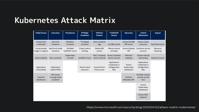 Kubernetes Attack Matrix
https://www.microsoft.com/security/blog/2020/04/02/attack-matrix-kubernetes/
