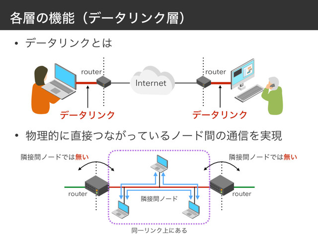 • σʔλϦϯΫͱ͸ 
 
 
 
֤૚ͷػೳʢσʔλϦϯΫ૚ʣ
Internet
router router
σʔλϦϯΫ σʔλϦϯΫ
• ෺ཧతʹ௚઀ͭͳ͕͍ͬͯΔϊʔυؒͷ௨৴Λ࣮ݱ
ྡ઀ؒϊʔυ
ྡ઀ؒϊʔυͰ͸ແ͍
ྡ઀ؒϊʔυͰ͸ແ͍
ಉҰϦϯΫ্ʹ͋Δ
router router
