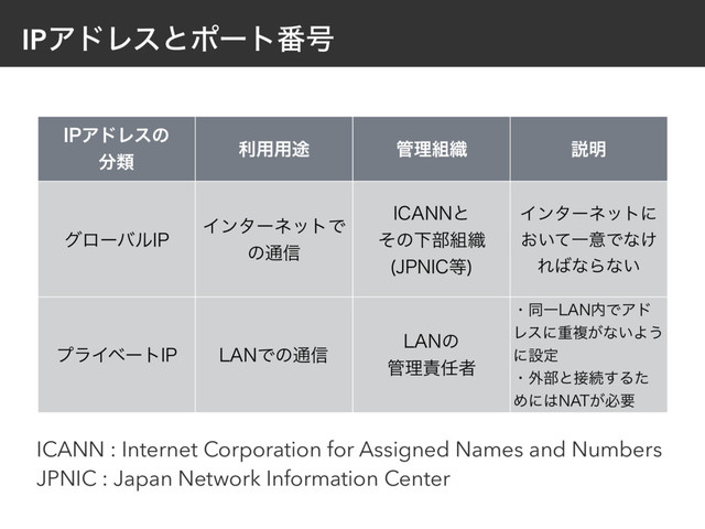 IPΞυϨεͱϙʔτ൪߸
*1ΞυϨεͷ 
෼ྨ
ར༻༻్ ؅ཧ૊৫ આ໌
άϩʔόϧ*1
ΠϯλʔωοτͰ
ͷ௨৴
*$"//ͱ 
ͦͷԼ෦૊৫
+1/*$౳

Πϯλʔωοτʹ
͓͍ͯҰҙͰͳ͚
Ε͹ͳΒͳ͍
ϓϥΠϕʔτ*1 -"/Ͱͷ௨৴
-"/ͷ 
؅ཧ੹೚ऀ
ɾಉҰ-"/಺ͰΞυ
Ϩεʹॏෳ͕ͳ͍Α͏
ʹઃఆ
ɾ֎෦ͱ઀ଓ͢Δͨ
Ίʹ͸/"5͕ඞཁ
ICANN : Internet Corporation for Assigned Names and Numbers
JPNIC : Japan Network Information Center
