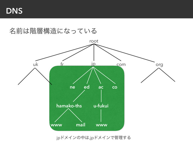 DNS
root
jp
ed ac co
ne
u-fukui
www
com
fr
uk org
໊લ͸֊૚ߏ଄ʹͳ͍ͬͯΔ
hamako-ths
www mail
jpυϝΠϯͷத͸,jpυϝΠϯͰ؅ཧ͢Δ
