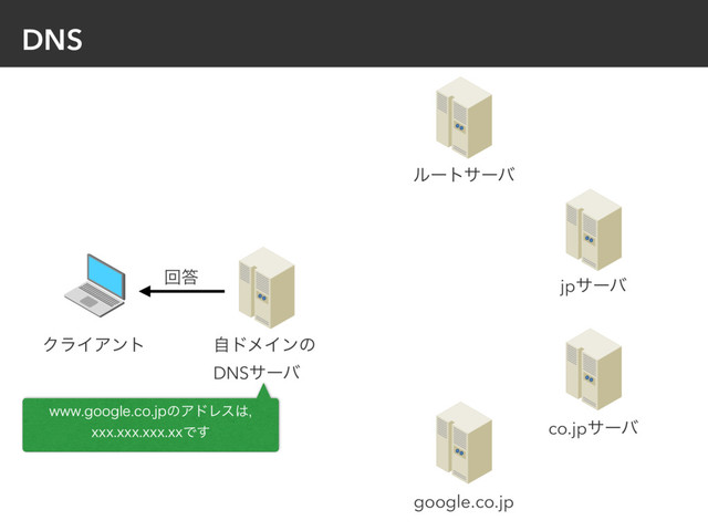 DNS
ࣗυϝΠϯͷ
DNSαʔό
ΫϥΠΞϯτ
ϧʔταʔό
jpαʔό
co.jpαʔό
ճ౴
XXXHPPHMFDPKQͷΞυϨε͸
YYYYYYYYYYYͰ͢
google.co.jp
