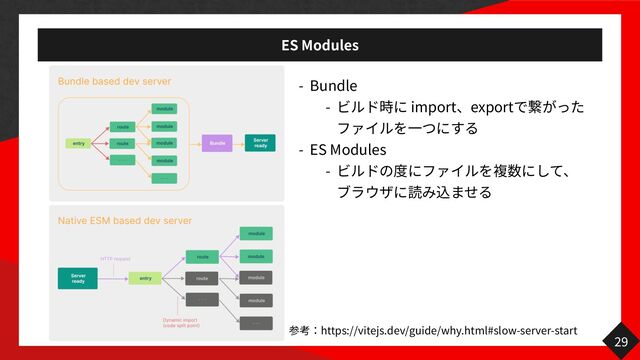 ES Modules
- Bundle


- import export
 


- ES Modules


-
 
29
https://vitejs.dev/guide/why.html#slow-server-start

