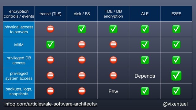 @vixentael
encryption
controls / events
transit (TLS) disk / FS
TDE / DB
encryption
ALE E2EE
physical access
to servers
⛔ ✅ ✅ ✅ ✅
MitM
✅ ⛔ ⛔ ✅ ✅
privileged DB
access
⛔ ⛔ ⛔ ✅ ✅
privileged
system access
⛔ ⛔ ⛔ Depends
✅
backups, logs,
snapshots
⛔ ⛔ Few
✅ ✅
infoq.com/articles/ale-software-architects/

