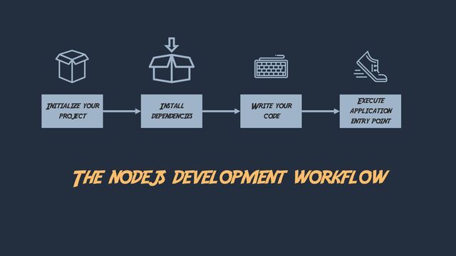 The nodejs development workflow
Install
dependencies
Initialize your
project
Write your
code
Execute
application
entry point
