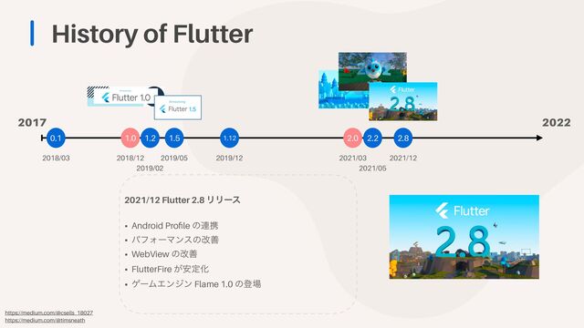 History of Flutter
1.0 2.0


2018/12
0.1
2018/03 2021/03
2017 2022
1.2
2019/02 2021/05
2.2 2.8
2021/12
https://medium.com/@csells_18027


https://medium.com/@timsneath
1.5
2019/05
1.12
2019/12
2021/12 Flutter 2.8 ϦϦʔε


• Android Pro
fi
le ͷ࿈ܞ


• ύϑΥʔϚϯεͷվળ


• WebView ͷվળ


• FlutterFire ͕҆ఆԽ


• ήʔϜΤϯδϯ Flame 1.0 ͷొ৔
