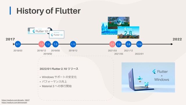 History of Flutter
1.0 2.0


2018/12
0.1
2018/03 2021/03
2017 2022
1.2
2019/02 2021/05
2.2 2.8
2021/12
https://medium.com/@csells_18027


https://medium.com/@timsneath
2.10
2022/01
1.5
2019/05
1.12
2019/12
2022/01 Flutter 2.10 ϦϦʔε


• Windows αϙʔτͷ҆ఆԽ


• ύϑΥʔϚϯε޲্


• Material 3 ΁ͷҠߦ։࢝

