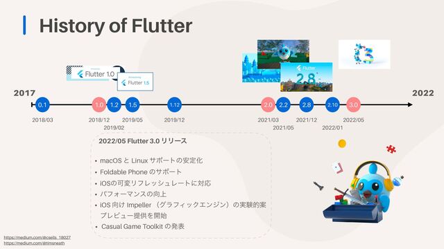 History of Flutter
1.0 2.0


2018/12
0.1
2018/03 2021/03
3.0


2022/05
2017 2022
1.2
2019/02 2021/05
2.2 2.8
2021/12
https://medium.com/@csells_18027


https://medium.com/@timsneath
2.10
2022/01
1.5
2019/05
1.12
2019/12
2022/05 Flutter 3.0 ϦϦʔε


• macOS ͱ Linux αϙʔτͷ҆ఆԽ


• Foldable Phone ͷαϙʔτ


• iOSͷՄมϦϑϨογϡϨʔτʹରԠ


• ύϑΥʔϚϯεͷ޲্


• iOS ޲͚ Impeller ʢάϥϑΟοΫΤϯδϯʣͷ࣮ݧతҊ
ϓϨϏϡʔఏڙΛ։࢝


• Casual Game Toolkit ͷൃද
