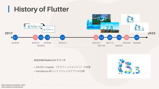 History of Flutter
1.0 2.0


2018/12
0.1
2018/03 2021/03
3.0


2022/05
3.3


2022/08
2017 2022
1.2
2019/02 2021/05
2.2 2.8
2021/12
https://medium.com/@csells_18027


https://medium.com/@timsneath
2.10
2022/01
1.5
2019/05
1.12
2019/12
2022/08 Flutter 3.3 ϦϦʔε


• iOS ޲͚ Impeller ʢάϥϑΟοΫΤϯδϯʣͷվળ


• Wonderous ৽͍͠ϦϑΝϨϯεΞϓϦͷެ։

