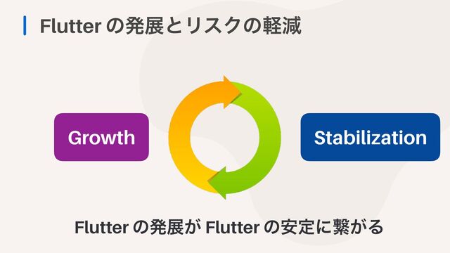 Flutter ͷൃలͱϦεΫͷܰݮ
Stabilization
Growth
Flutter ͷൃల͕ Flutter ͷ҆ఆʹܨ͕Δ
