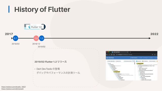 History of Flutter
1.0
2018/12
0.1
2018/03
2017 2022
1.2
2019/02
https://medium.com/@csells_18027


https://medium.com/@timsneath
2019/02 Flutter 1.2 ϦϦʔε


• Dart DevTools ͷొ৔


σόοά΍ύϑΥʔϚϯεͷܭଌπʔϧ
