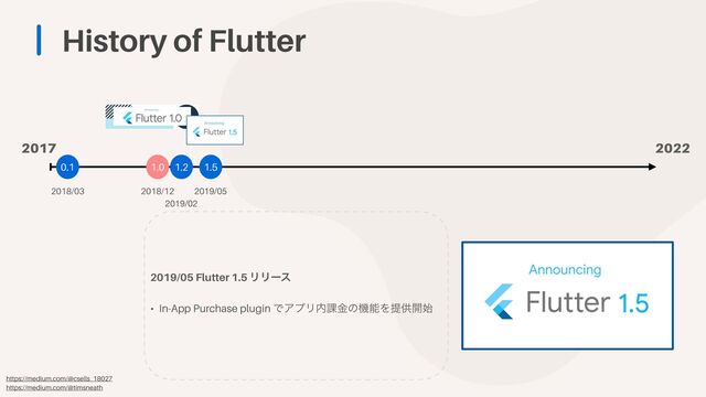 History of Flutter
1.0
2018/12
0.1
2018/03
2017 2022
1.2
2019/02
https://medium.com/@csells_18027


https://medium.com/@timsneath
1.5
2019/05
2019/05 Flutter 1.5 ϦϦʔε


• In-App Purchase plugin ͰΞϓϦ಺՝ۚͷػೳΛఏڙ։࢝
