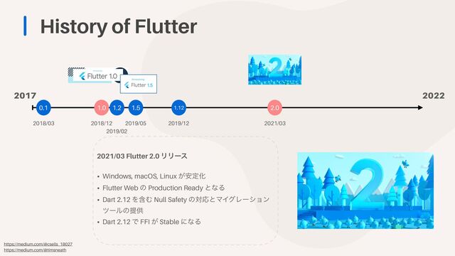 History of Flutter
1.0 2.0


2018/12
0.1
2018/03 2021/03
2017 2022
1.2
2019/02
https://medium.com/@csells_18027


https://medium.com/@timsneath
1.5
2019/05
1.12
2019/12
2021/03 Flutter 2.0 ϦϦʔε


• Windows, macOS, Linux ͕҆ఆԽ


• Flutter Web ͷ Production Ready ͱͳΔ


• Dart 2.12 ΛؚΉ Null Safety ͷରԠͱϚΠάϨʔγϣϯ
πʔϧͷఏڙ


• Dart 2.12 Ͱ FFI ͕ Stable ʹͳΔ
