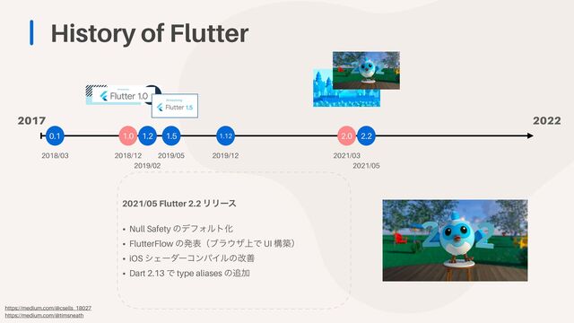 History of Flutter
1.0 2.0


2018/12
0.1
2018/03 2021/03
2017 2022
1.2
2019/02 2021/05
2.2
https://medium.com/@csells_18027


https://medium.com/@timsneath
1.5
2019/05
1.12
2019/12
2021/05 Flutter 2.2 ϦϦʔε


• Null Safety ͷσϑΥϧτԽ


• FlutterFlow ͷൃදʢϒϥ΢β্Ͱ UI ߏஙʣ


• iOS γΣʔμʔίϯύΠϧͷվળ


• Dart 2.13 Ͱ type aliases ͷ௥Ճ
