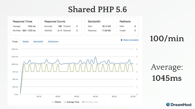 Shared PHP 5.6
100/min
Average:
1045ms
