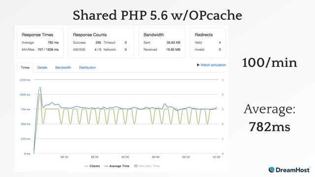 Shared PHP 5.6 w/OPcache
100/min
Average:
782ms
