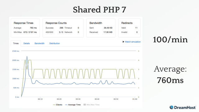 Shared PHP 7
100/min
Average:
760ms
