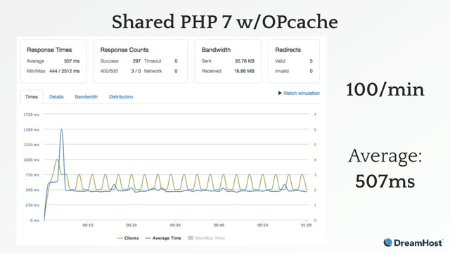 Shared PHP 7 w/OPcache
100/min
Average:
507ms
