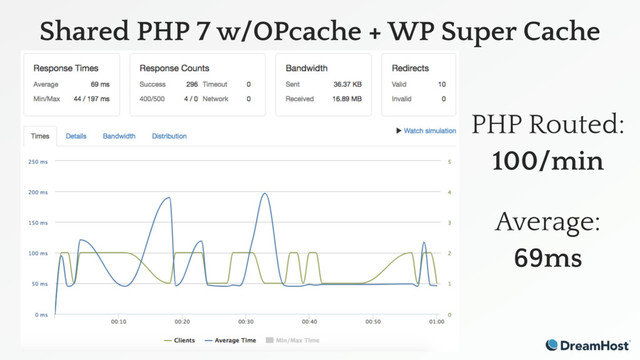 Shared PHP 7 w/OPcache + WP Super Cache
PHP Routed:
100/min
Average:
69ms
