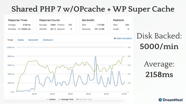 Shared PHP 7 w/OPcache + WP Super Cache
Disk Backed:
5000/min
Average:
2158ms
