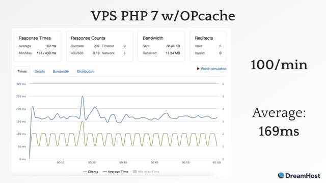 VPS PHP 7 w/OPcache
100/min
Average:
169ms
