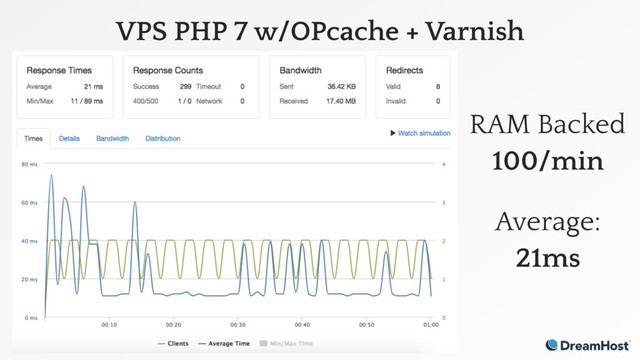 VPS PHP 7 w/OPcache + Varnish
RAM Backed
100/min
Average:
21ms
