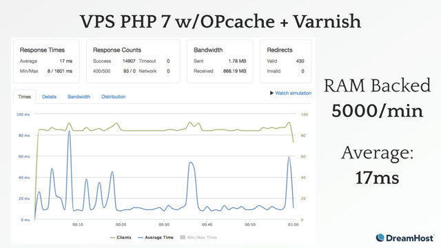 VPS PHP 7 w/OPcache + Varnish
RAM Backed
5000/min
Average:
17ms
