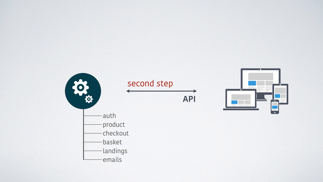 auth
landings
basket
checkout
product
second step
API
emails
